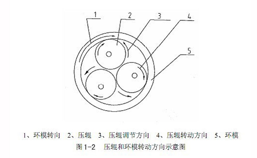 壓輥和環模轉動方向示意圖.jpg